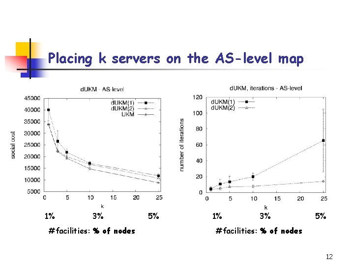 Placing k servers on the AS-level map 1% 3% #facilities: % of nodes 5%