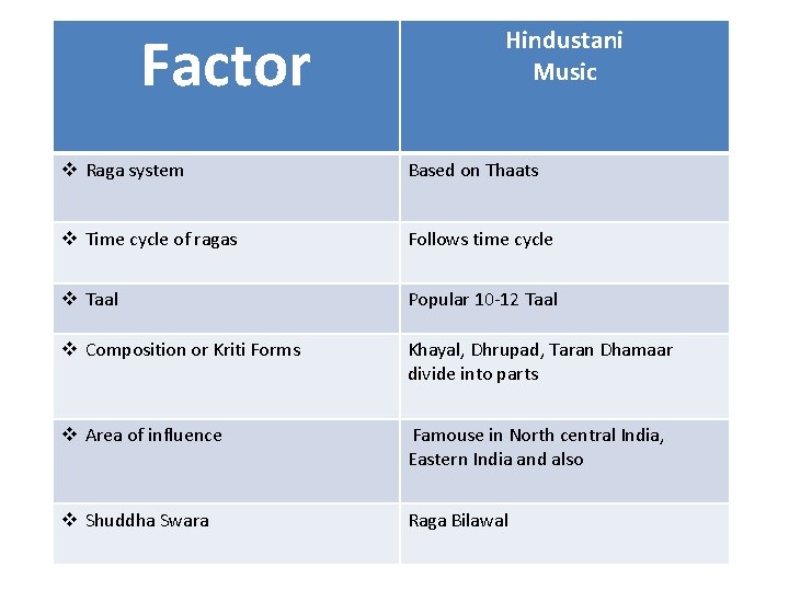 Factor Hindustani Music v Raga system Based on Thaats v Time cycle of ragas