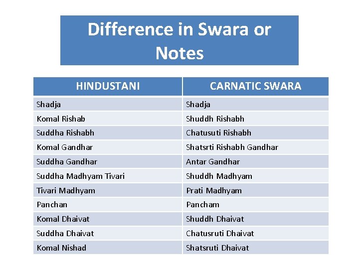 Difference in Swara or Notes HINDUSTANI CARNATIC SWARA Shadja Komal Rishab Shuddh Rishabh Suddha