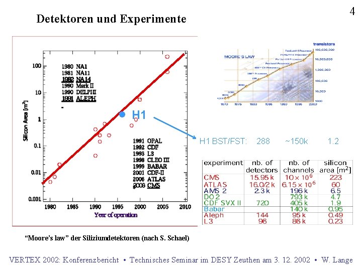 4 Detektoren und Experimente • H 1 BST/FST: 288 ~150 k 1. 2 “Moore’s