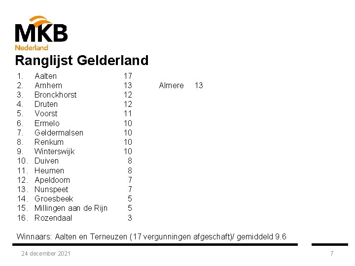 Ranglijst Gelderland 1. 2. 3. 4. 5. 6. 7. 8. 9. 10. 11. 12.