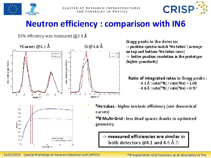 Neutron efficiency : comparison with IN 6 53% efficiency was measured @2. 5 Å