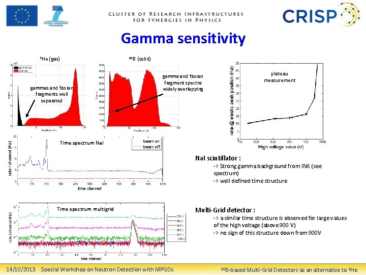 Gamma sensitivity 3 He (gas) gammas and fission fragments well separated 10 B (solid)