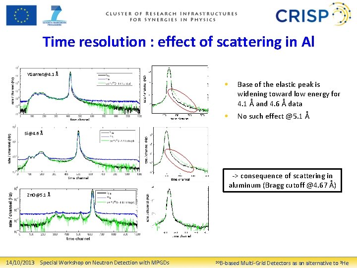 Time resolution : effect of scattering in Al YGarnet@4. 1 Å • Base of