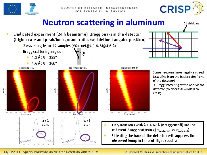 Neutron scattering in aluminum • Cd shielding Dedicated experiment (24 h beamtime), Bragg peaks
