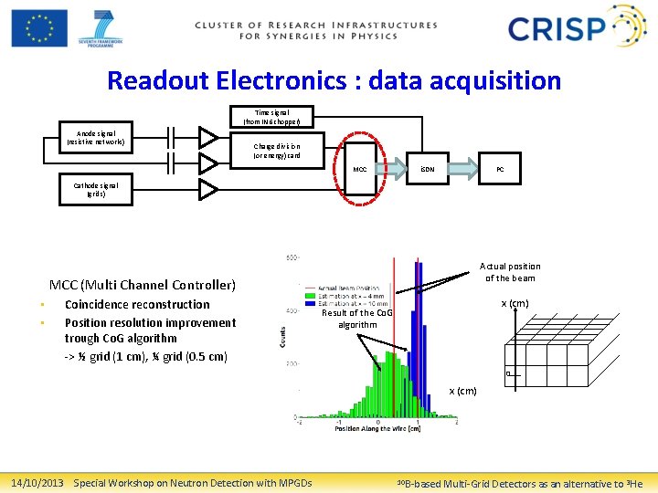 Readout Electronics : data acquisition Time signal (from IN 6 chopper) Anode signal (resistive