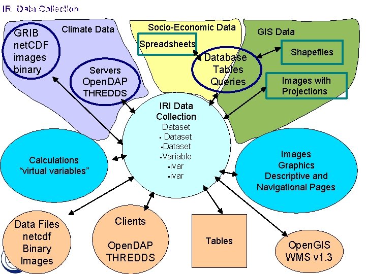 IRI IRIData. Collection GRIB net. CDF images binary Socio-Economic Data Climate Data Spreadsheets Database