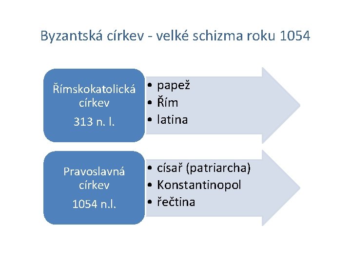 Byzantská církev - velké schizma roku 1054 Římskokatolická • papež • Řím církev •