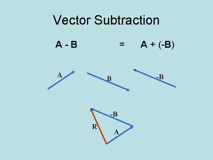 Vector Subtraction A-B = A -B B -B R A + (-B) A 