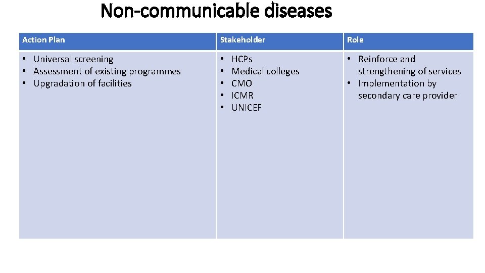 Non-communicable diseases Action Plan Stakeholder • Universal screening • Assessment of existing programmes •