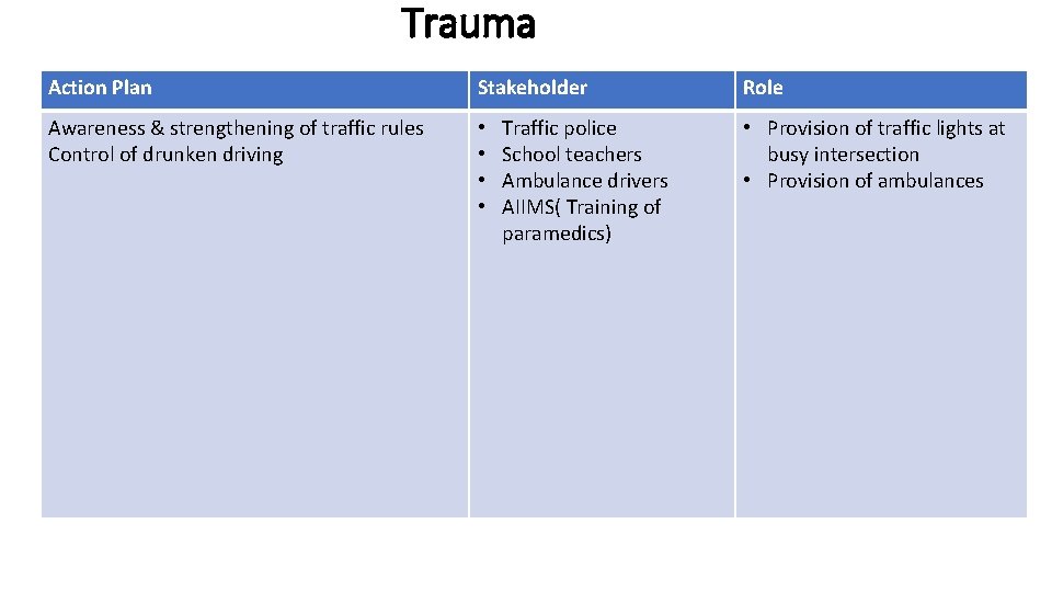 Trauma Action Plan Stakeholder Awareness & strengthening of traffic rules Control of drunken driving