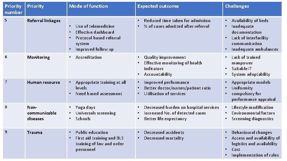 Priority number 5 6 7 Referral linkages Monitoring Human resource Mode of function •