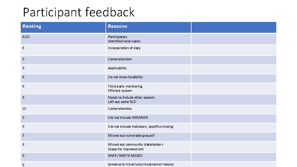 Participant feedback Ranking Reasons 8/10 Participatory Identified local needs 8 Incorporation of data 9