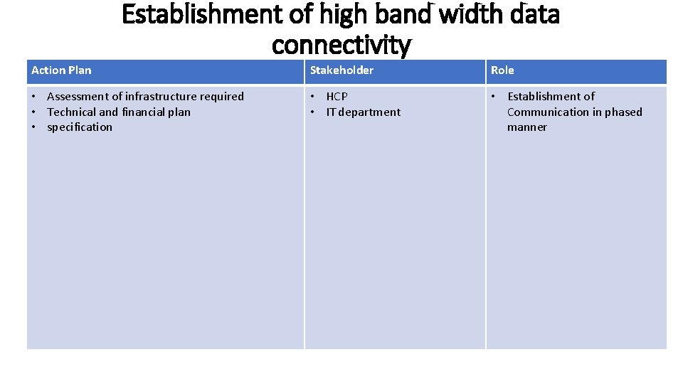 Establishment of high band width data connectivity Action Plan Stakeholder Role • Assessment of