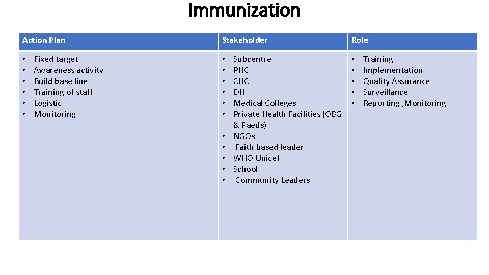Immunization Action Plan • • • Fixed target Awareness activity Build base line Training