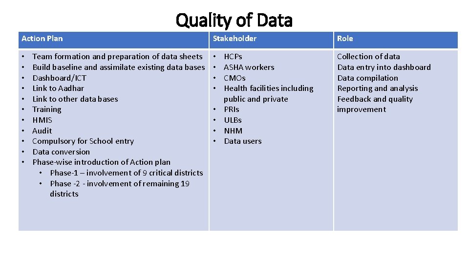 Quality of Data Action Plan • • • Team formation and preparation of data