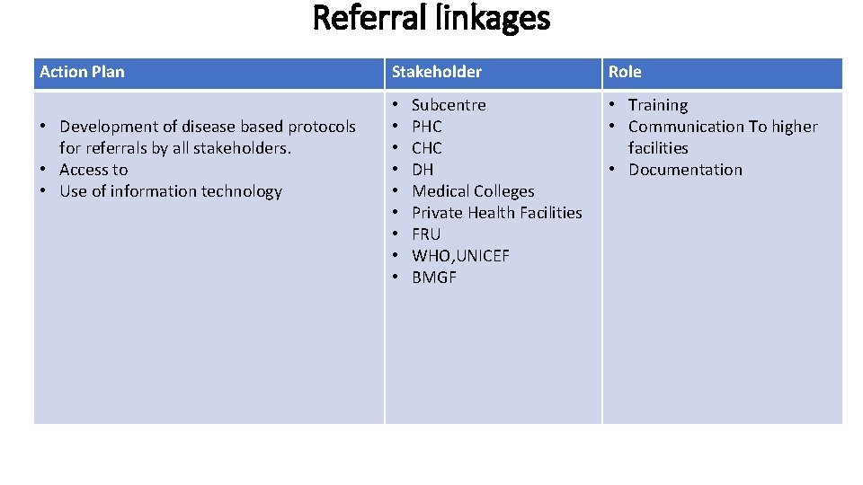 Referral linkages Action Plan • Development of disease based protocols for referrals by all