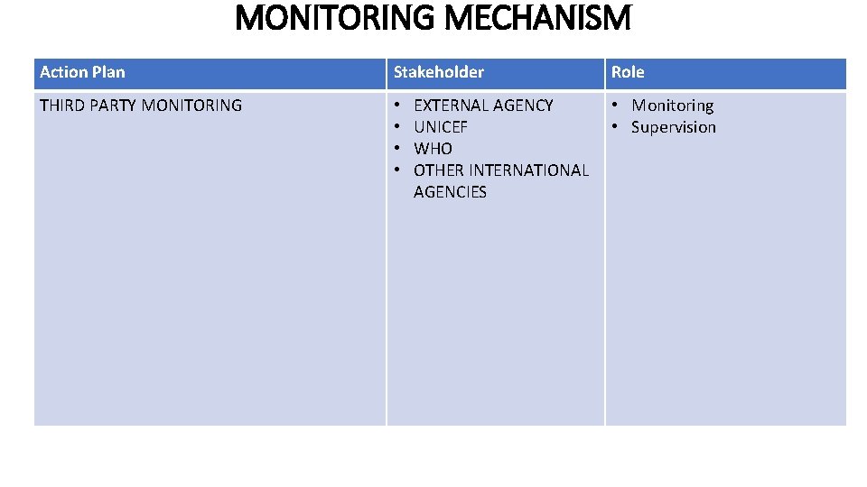 MONITORING MECHANISM Action Plan Stakeholder THIRD PARTY MONITORING • • EXTERNAL AGENCY UNICEF WHO