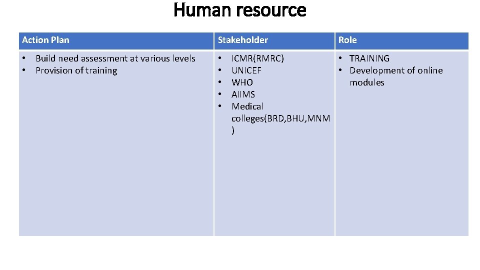 Human resource Action Plan Stakeholder • Build need assessment at various levels • Provision