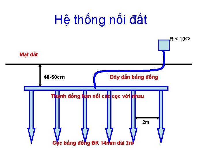 Hệ thống nối đất R < 10 Mặt đất 40 -60 cm Dây dẫn