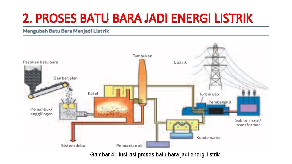 2. PROSES BATU BARA JADI ENERGI LISTRIK Gambar 4. Ilustrasi proses batu bara jadi