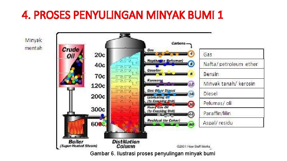 4. PROSES PENYULINGAN MINYAK BUMI 1 Gambar 6. Ilustrasi proses penyulingan minyak bumi 