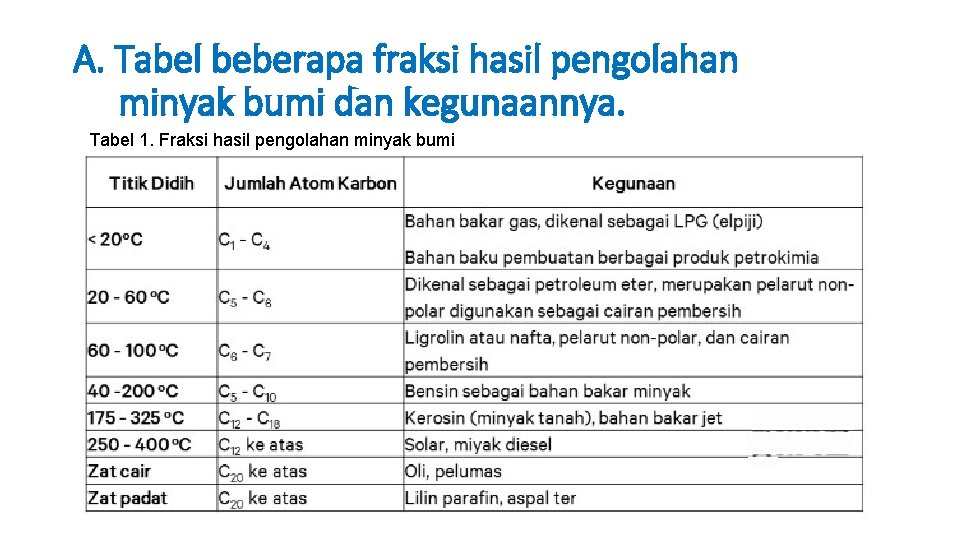 A. Tabel beberapa fraksi hasil pengolahan minyak bumi dan kegunaannya. Tabel 1. Fraksi hasil