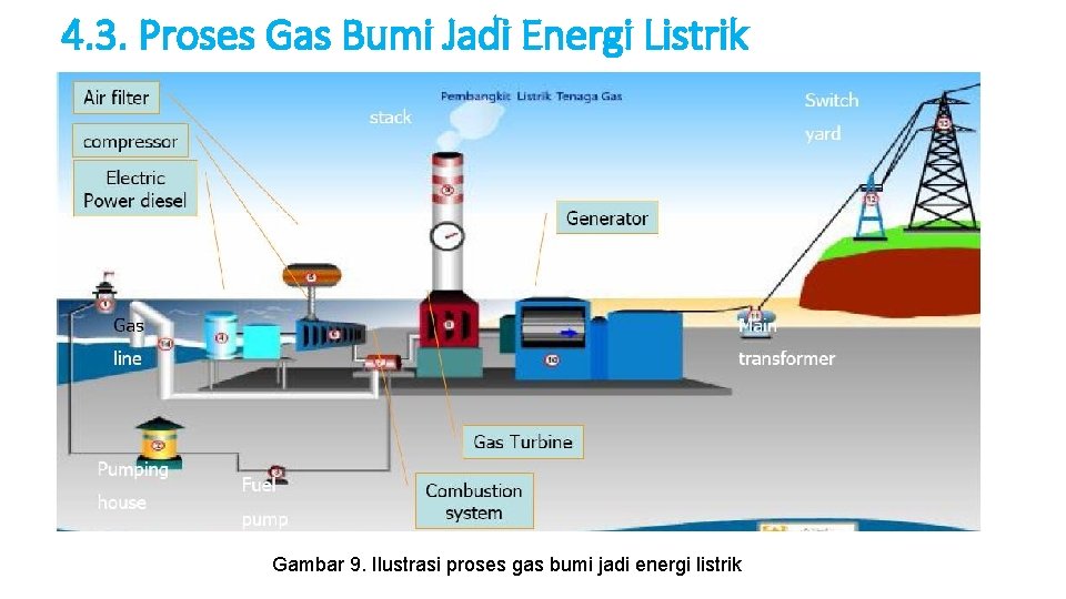 4. 3. Proses Gas Bumi Jadi Energi Listrik Gambar 9. Ilustrasi proses gas bumi