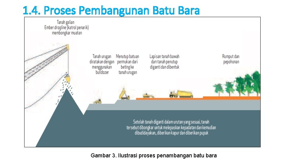 1. 4. Proses Pembangunan Batu Bara Gambar 3. Ilustrasi proses penambangan batu bara 