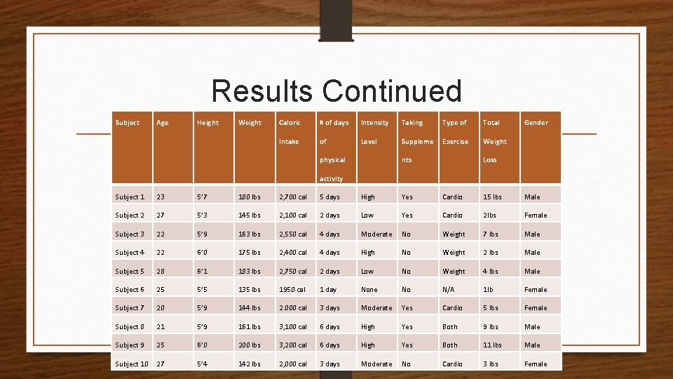 Results Continued Subject Age Height Weight Caloric # of days Intensity Taking Type of