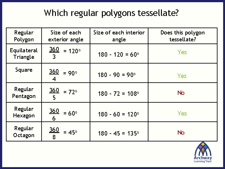 Which regular polygons tessellate? Regular Polygon Size of each exterior angle Size of each