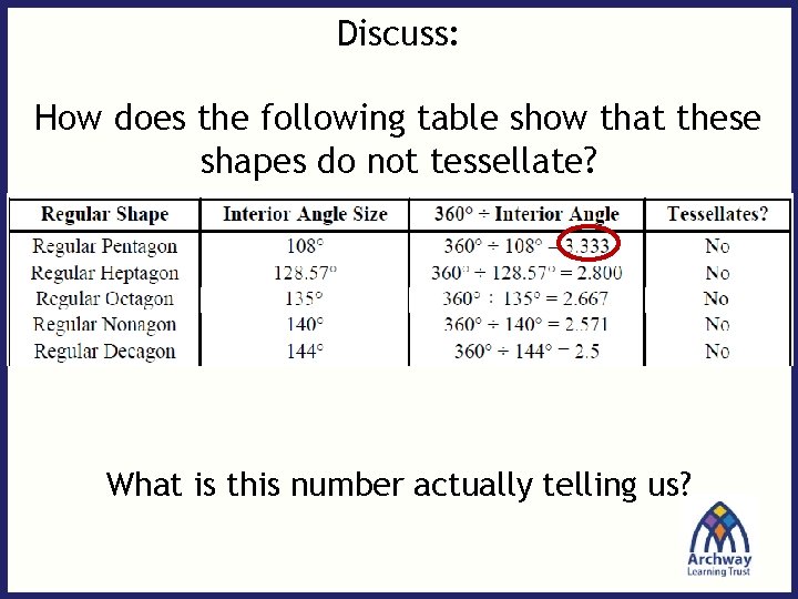 Discuss: How does the following table show that these shapes do not tessellate? What