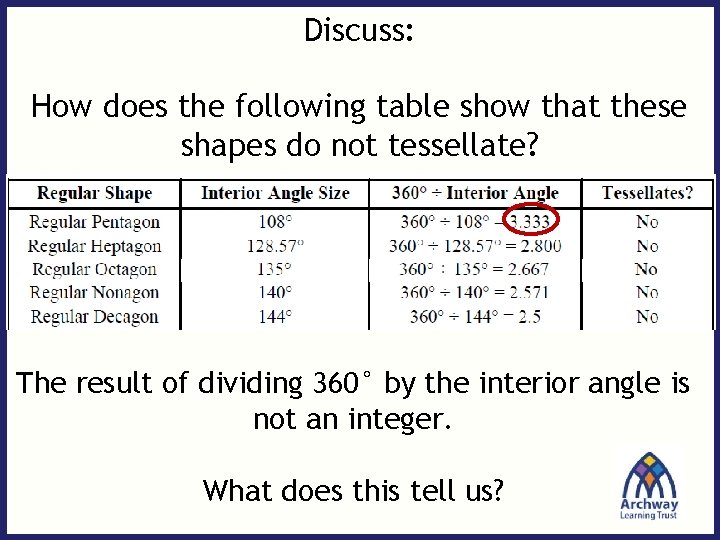 Discuss: How does the following table show that these shapes do not tessellate? The