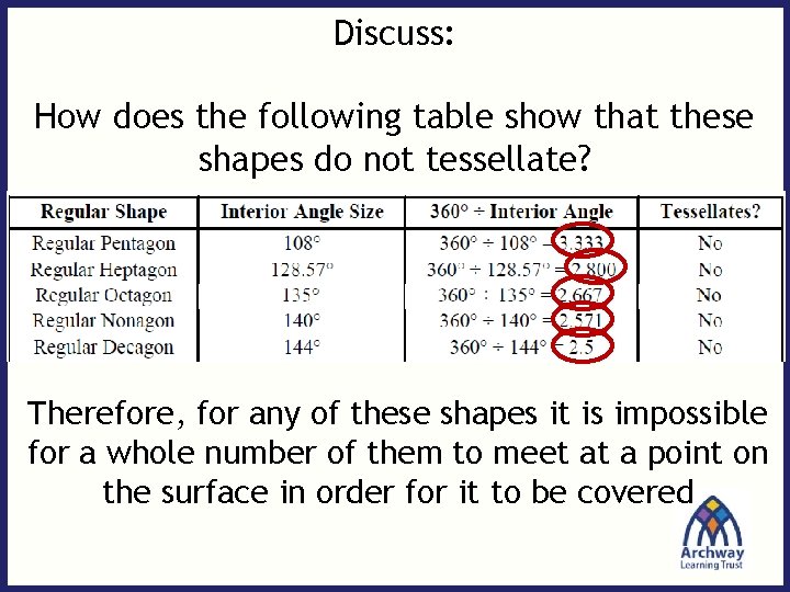 Discuss: How does the following table show that these shapes do not tessellate? Therefore,