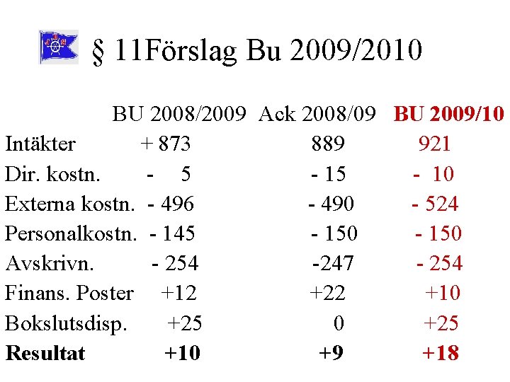 § 11 Förslag Bu 2009/2010 BU 2008/2009 Ack 2008/09 BU 2009/10 Intäkter + 873