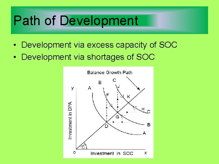 Path of Development • Development via excess capacity of SOC • Development via shortages