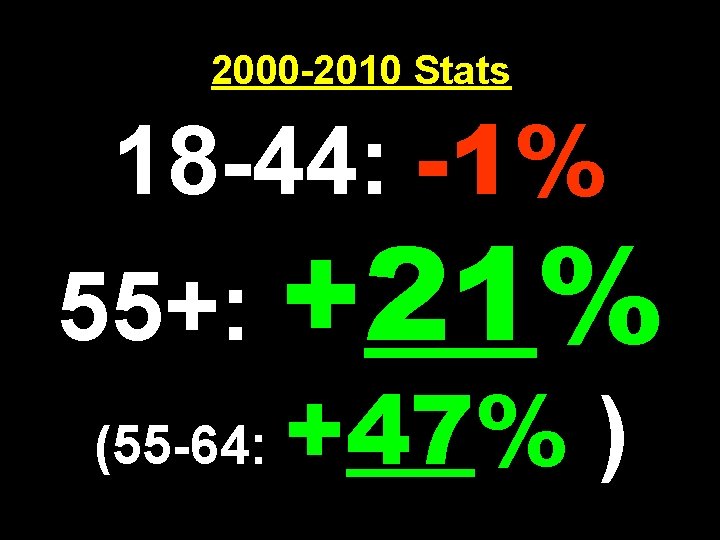 2000 -2010 Stats 18 -44: -1% 55+: +21% (55 -64: +47% ) 