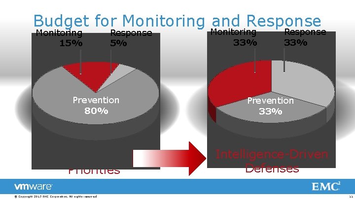 Budget for Monitoring and Response Monitoring 15% Response 5% Monitoring 33% Response 33% Prevention