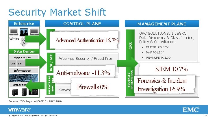 Security Market Shift CONTROL PLANE Advanced Authentication 12. 7% Authentication & Access Mgmt ***