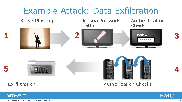 Example Attack: Data Exfiltration Spear Phishing 1 Unusual Network Traffic 2 Authentication Check PASSWORD