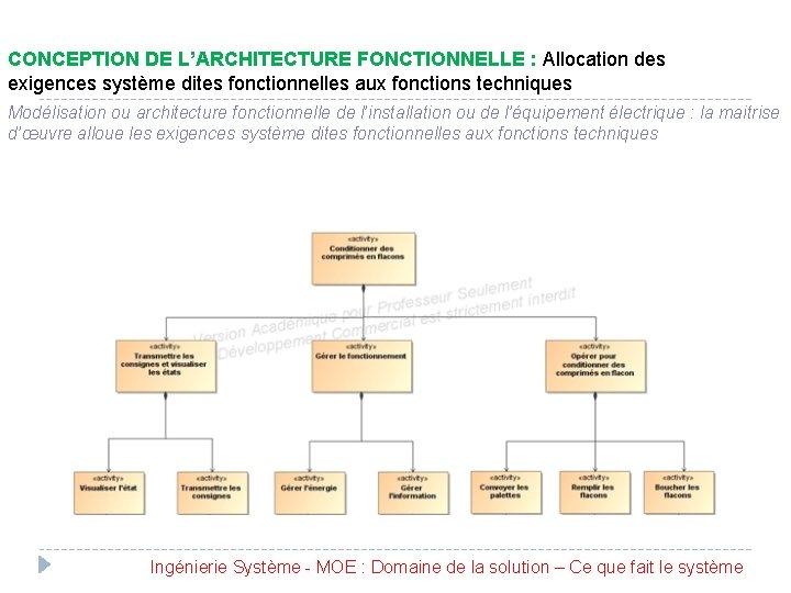 CONCEPTION DE L’ARCHITECTURE FONCTIONNELLE : Allocation des exigences système dites fonctionnelles aux fonctions techniques