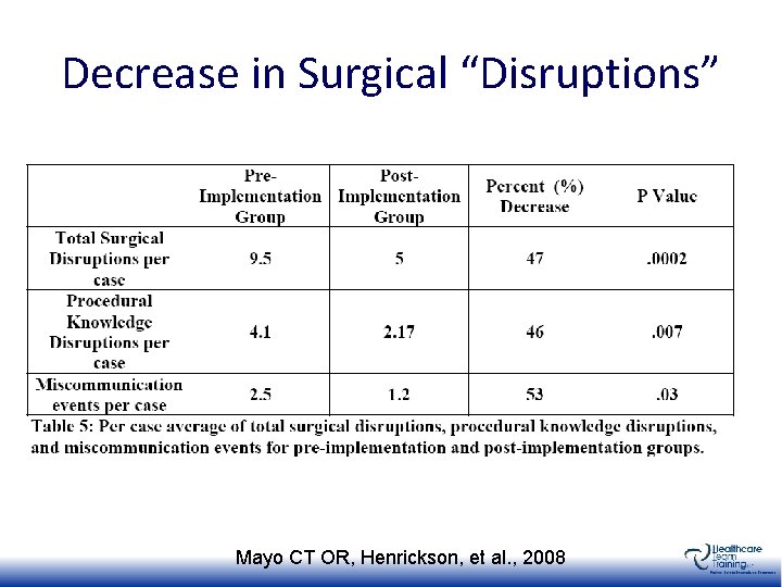 Decrease in Surgical “Disruptions” Mayo CT OR, Henrickson, et al. , 2008 