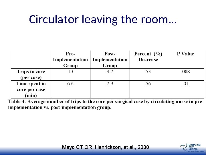 Circulator leaving the room… Mayo CT OR, Henrickson, et al. , 2008 