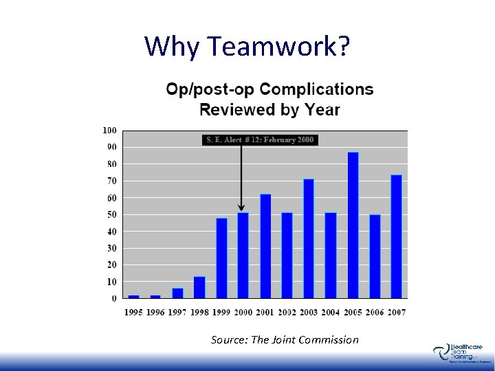 Why Teamwork? Source: The Joint Commission 