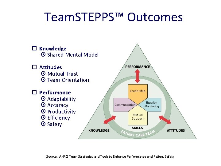 Team. STEPPS™ Outcomes Knowledge Shared Mental Model Attitudes Mutual Trust Team Orientation Performance Adaptability