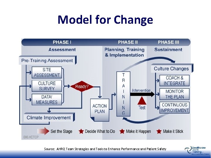 Model for Change Source: AHRQ Team Strategies and Tools to Enhance Performance and Patient