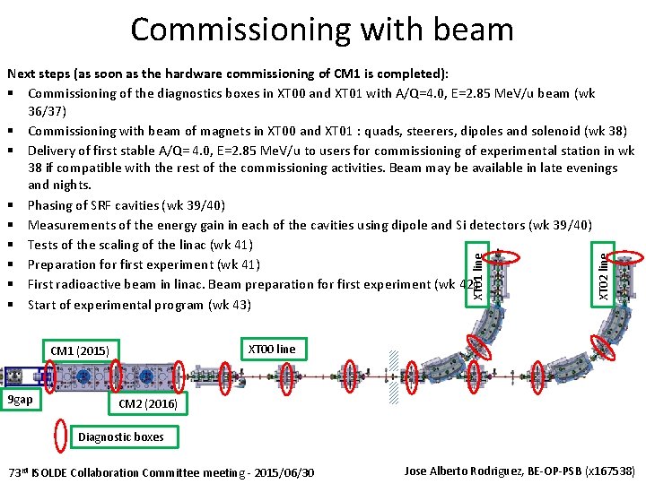 Commissioning with beam XT 00 line CM 1 (2015) 9 gap XT 02 line