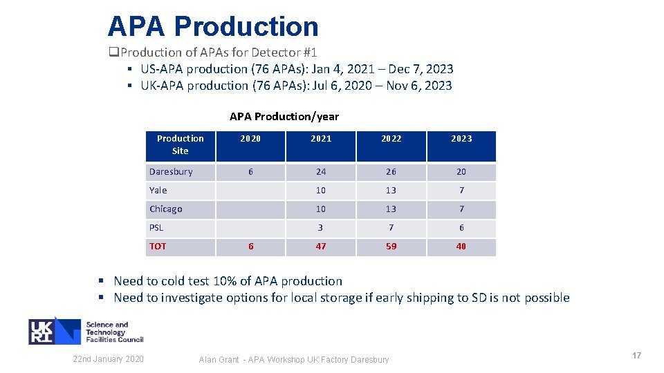 APA Production q. Production of APAs for Detector #1 § US-APA production (76 APAs):