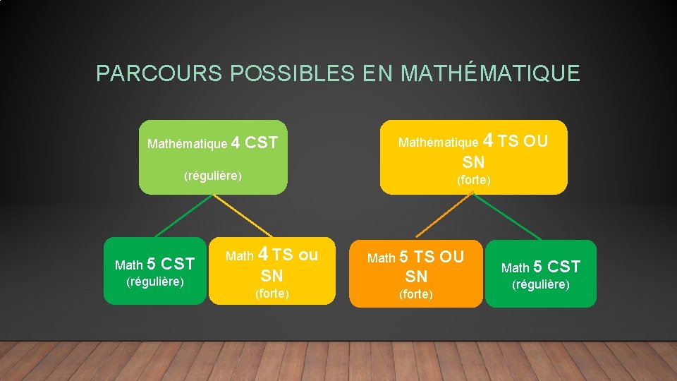 PARCOURS POSSIBLES EN MATHÉMATIQUE Mathématique 4 CST SN (régulière) Math 5 CST (régulière) TS