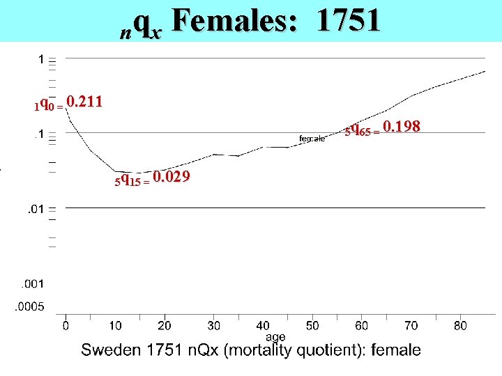 nq x Females: 1751 1 q 0 = 0. 211 5 q 65 =
